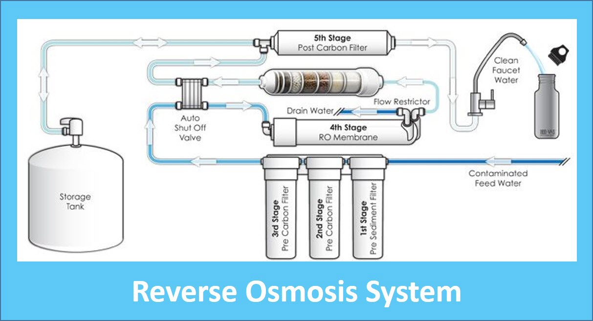 What is Reverse Osmosis? (RO) - Working Principle & Water Purification