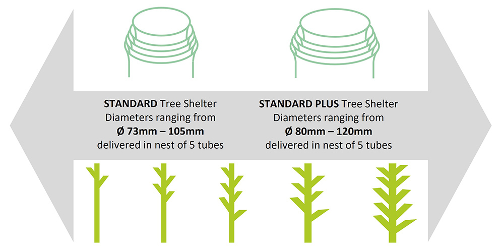 Diameter types