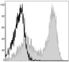 APC Anti-Mouse MHC II (I-A/I-E) Antibody [M5/114] (AGEL0022)