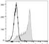 FITC Anti-Mouse CD62L Antibody [Mel14] (AGEL0089)