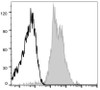 APC Anti-Human CD29 Antibody [TS2/16.2.1] (AGEL0216)