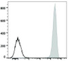 FITC Anti-Human CD41 Antibody [HIP8] (AGEL0326)