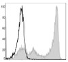 FITC Anti-Mouse Ly6G Antibody [1A8] (AGEL0391)