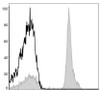 APC Anti-Human CD4 Antibody [RPA-T4] (AGEL0401)
