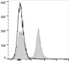 PE/Cyanine7 Anti-Mouse CD19 Antibody [1D3] (AGEL0466)