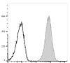 PE/Cyanine7 Anti-Mouse CD80 Antibody [16-10A1] (AGEL0527)