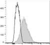 GenieFluor 488 Anti-Mouse CD86 Antibody [GL-1] (AGEL0559)