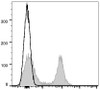 APC Anti-Mouse CD16/32 Antibody [2.4G2] (AGEL0579)