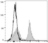 PE/Cyanine5 Anti-Mouse CD16/32 Antibody [2.4G2] (AGEL0581)