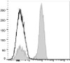 PE/Cyanine7 Anti-Human CD3 Antibody [OKT-3] (AGEL0603)