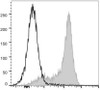 PerCP/Cyanine5.5 Anti-Mouse CD62L Antibody [Mel14] (AGEL0632)