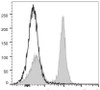PerCP/Cyanine5.5 Anti-Mouse CD40 Antibody [FGK4.5/FGK45] (AGEL0779)