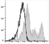 APC Anti-Human CD32 Antibody [IV-3] (AGEL1075)