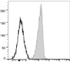 PE/Cyanine7 Anti-Human CD235 Antibody [HIR2] (AGEL1096)
