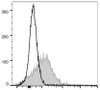 PE/Cyanine5 Anti-Mouse CD71 Antibody [R17 217.1.3/TIB-219] (AGEL1191)