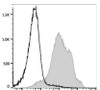 PE/Cyanine5.5 Anti-Human/Mouse CD44 Antibody [IM7] (AGEL1286)