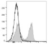 PerCP/Cyanine5.5 Anti-Mouse CD3Îµ Antibody [145-2C11] (AGEL1320)