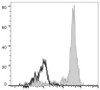 PerCP/Cyanine5.5 Anti-Human CD11c Antibody [BU15] (AGEL1463)