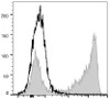 PerCP/Cyanine5.5 Anti-Mouse Ly-6G/Ly-6C (Gr-1) Antibody [RB6-8C5] (AGEL1486)
