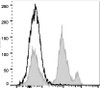 PerCP Anti-Mouse Ly6C Antibody [Monts 1] (AGEL1505)