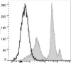 PE/Cyanine5.5 Anti-Mouse Ly6C Antibody [Monts 1] (AGEL1508)
