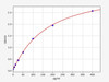 Human MCP-2/CCL8 ELISA Kit (HUFI00062)