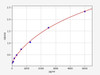 Human DMGDH/Dimethylglycine dehydrogenase ELISA Kit (HUFI01149)