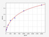 Human ISG15 ELISA Kit (HUFI01384)