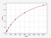 Human IGFBP7 ELISA Kit (HUFI00154)