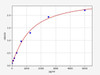 Human CESK1/CCT8L1P/Putative T-complex protein 1 subunit theta-like 1 ELISA Kit (HUFI02123)