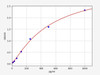 Human OSM/Oncostatin M ELISA Kit (HUFI00220)