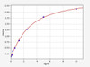 Human CDKN3 ELISA Kit (HUFI02305)