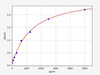 Human TrkA ELISA Kit (HUFI00276)