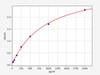 Human TNNC2/Troponin C Type 2 ELISA Kit (HUFI02908)