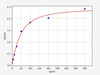Human Pentraxin 2/SAP ELISA Kit (HUFI00430)