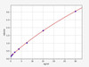 Human Fibrinogen gamma chain ELISA Kit (HUFI00496)