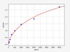 Rat Glucagon ELISA Kit (RTFI00348)