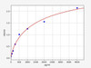 Rat Dihydrolipoyl dehydrogenase, mitochondrial/DLD ELISA Kit (RTFI00407)