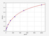 Rat BMP7 ELISA Kit (RTFI00603)