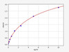 Rat Cross-linked C-Telopeptides Of Type III Collagen/CTX-III ELISA Kit (RTFI00703)