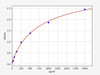 Rat FAS/CD95 ELISA Kit (RTFI00768)