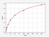 Rat HDL/High-density lipoprotein ELISA Kit (RTFI00855)