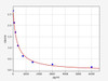 Rat Alpha Crosslaps/alpha-CTx ELISA Kit (RTFI01217)