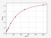 Mouse GM-CSF ELISA Kit (MOFI00044)