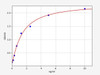 Mouse TrkB/NTRK2 ELISA Kit (MOFI01008)