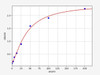 Mouse Chromogranin A ELISA Kit (MOFI00123)