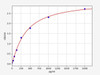 Mouse Neuropeptide Y/NPY ELISA Kit (MOFI00152)