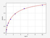 Mouse HAS2 (Hyaluronan synthase 2) ELISA Kit (MOFI00354)