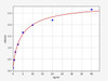 Mouse PROS1/Protein S ELISA Kit (MOFI00513)
