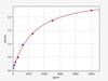 Mouse LC3B/MAP1LC3B ELISA Kit (MOFI00572)